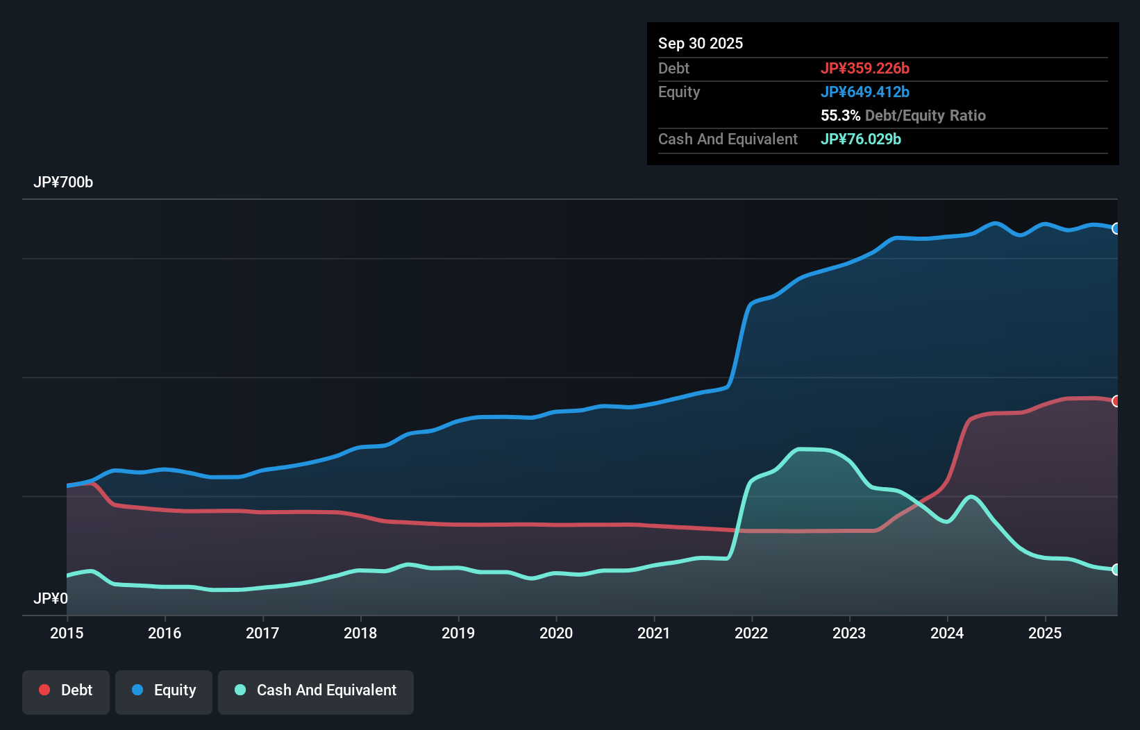 debt-equity-history-analysis