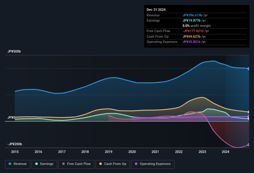 earnings-and-revenue-history