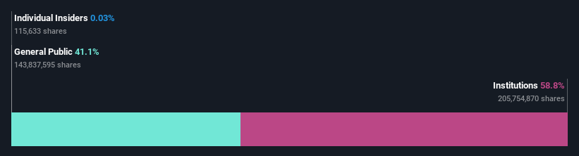 ownership-breakdown