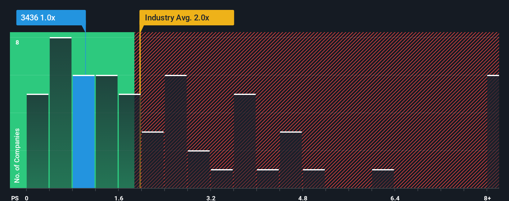 ps-multiple-vs-industry