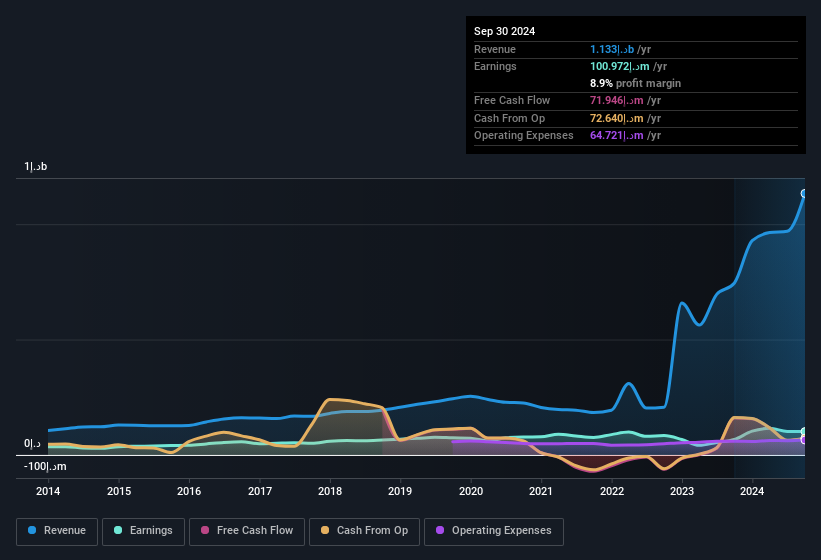 earnings-and-revenue-history