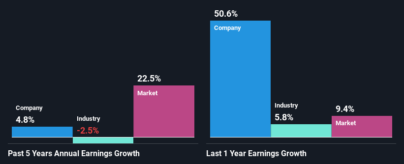 past-earnings-growth