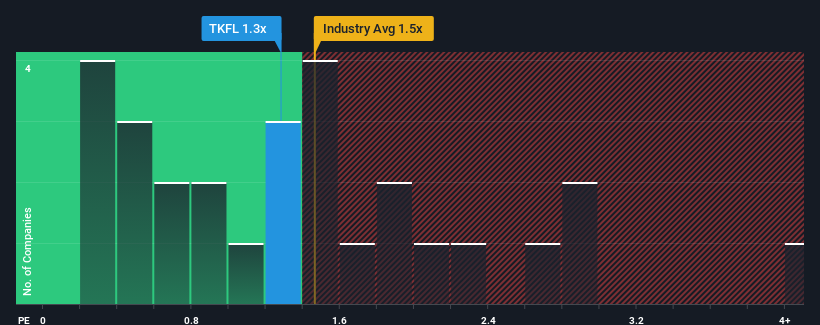 ps-multiple-vs-industry