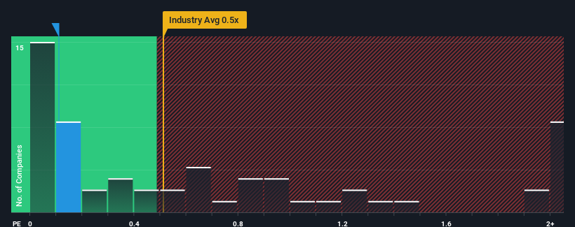 ps-multiple-vs-industry