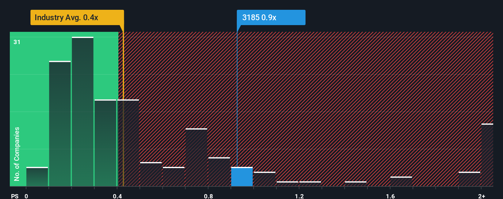 ps-multiple-vs-industry