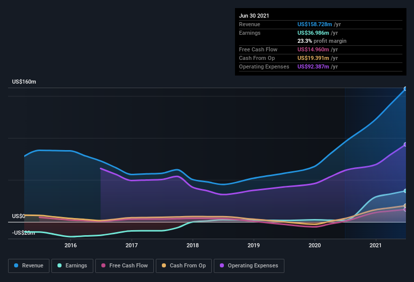 earnings-and-revenue-history