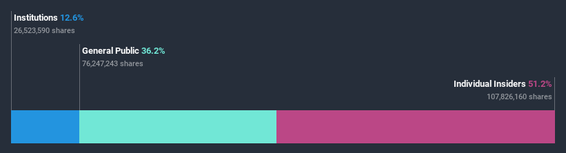 ownership-breakdown