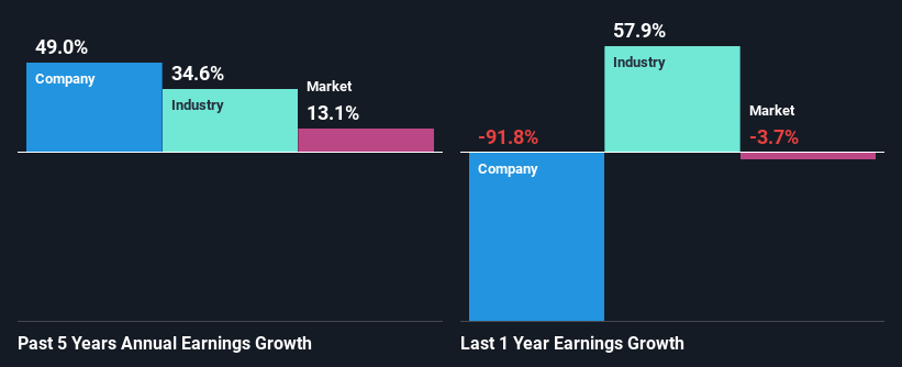 past-earnings-growth