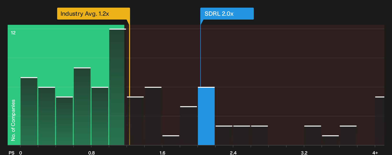 NYSE:SDRL P/S Ratio as at Sep 2026
