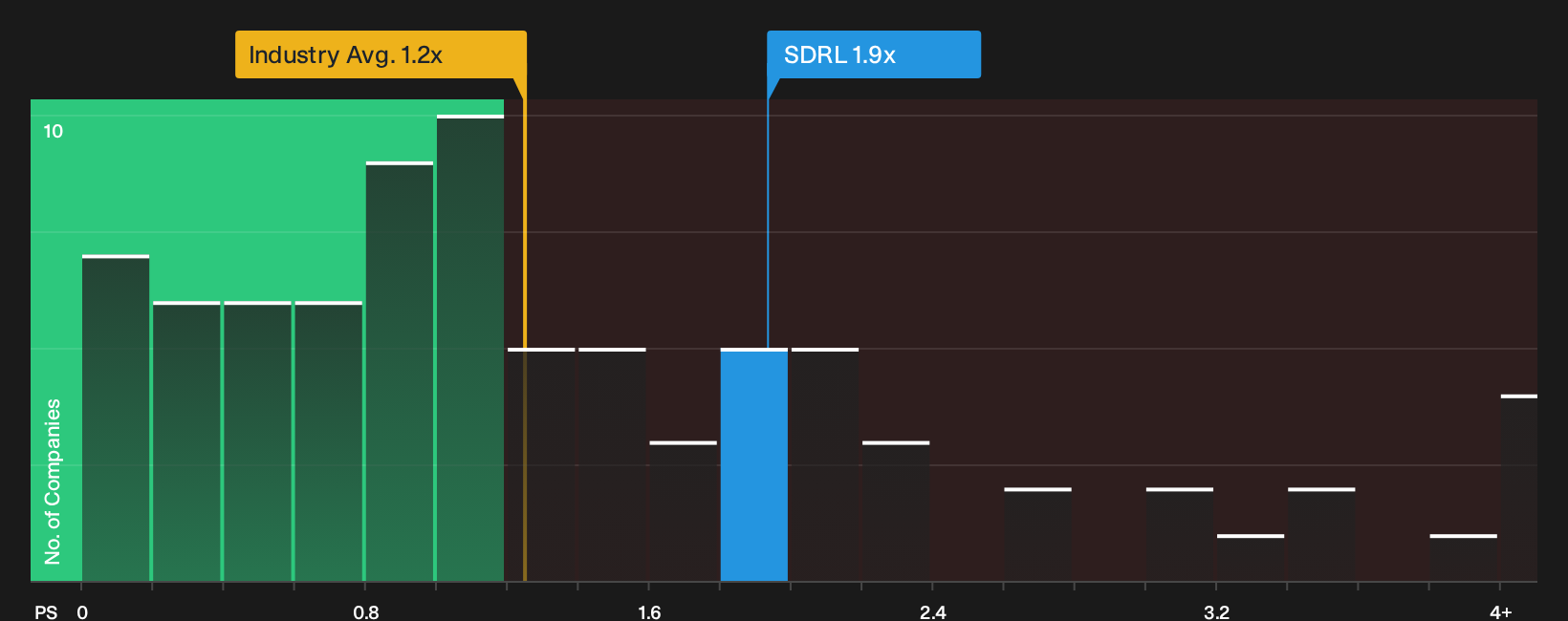 NYSE:SDRL P/S Ratio as at Sep 2026