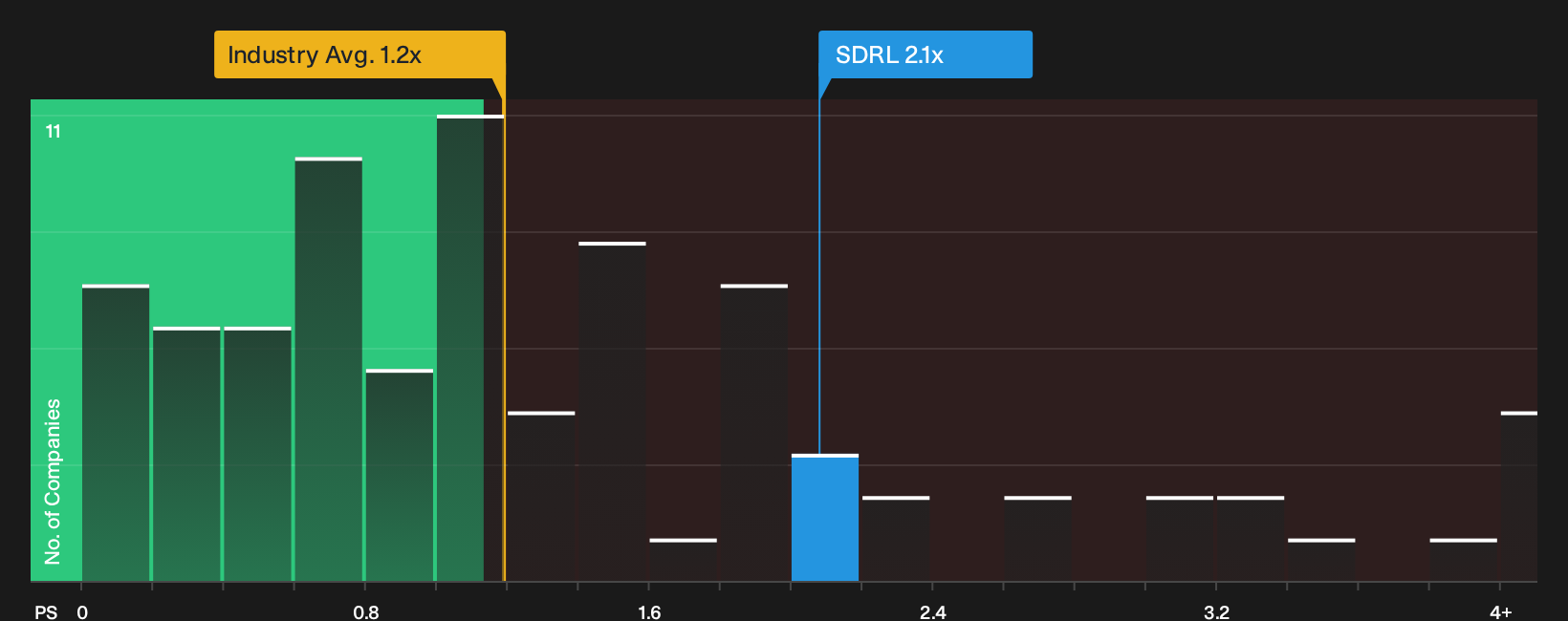 NYSE:SDRL P/S Ratio as at Oct 2026