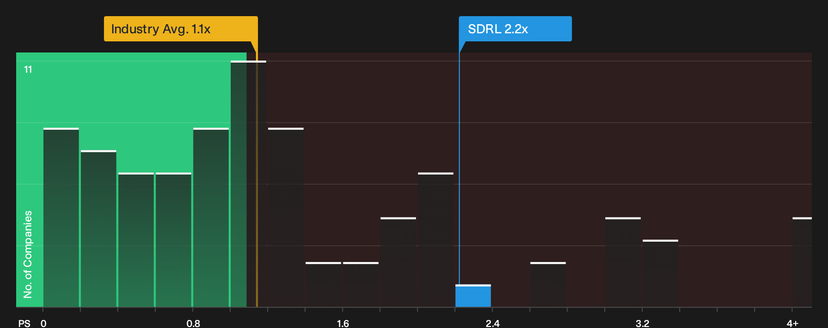 NYSE:SDRL P/S Ratio as at Oct 2026