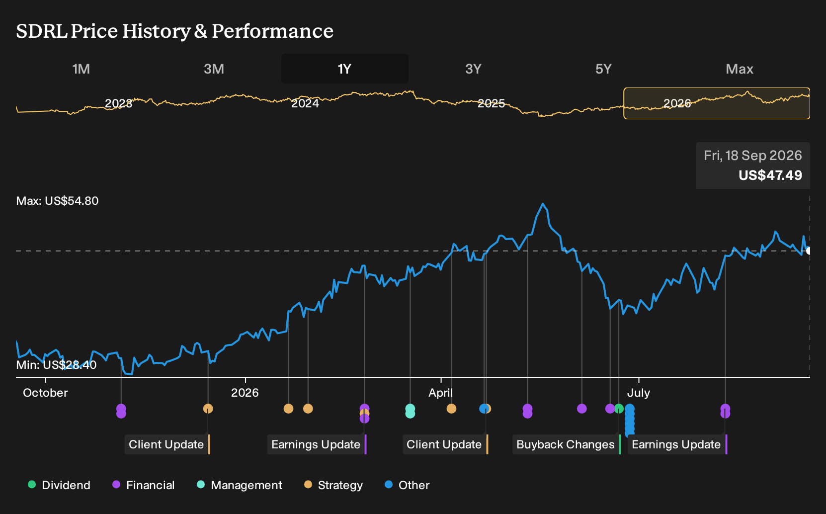 NYSE:SDRL 1-Year Stock Price Chart