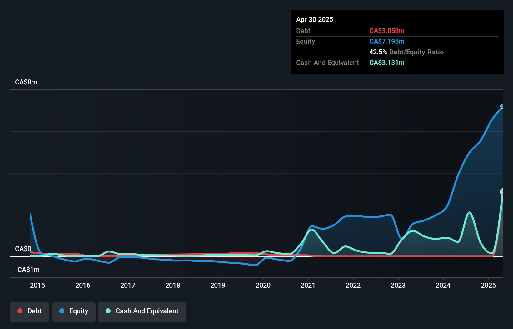 debt-equity-history-analysis