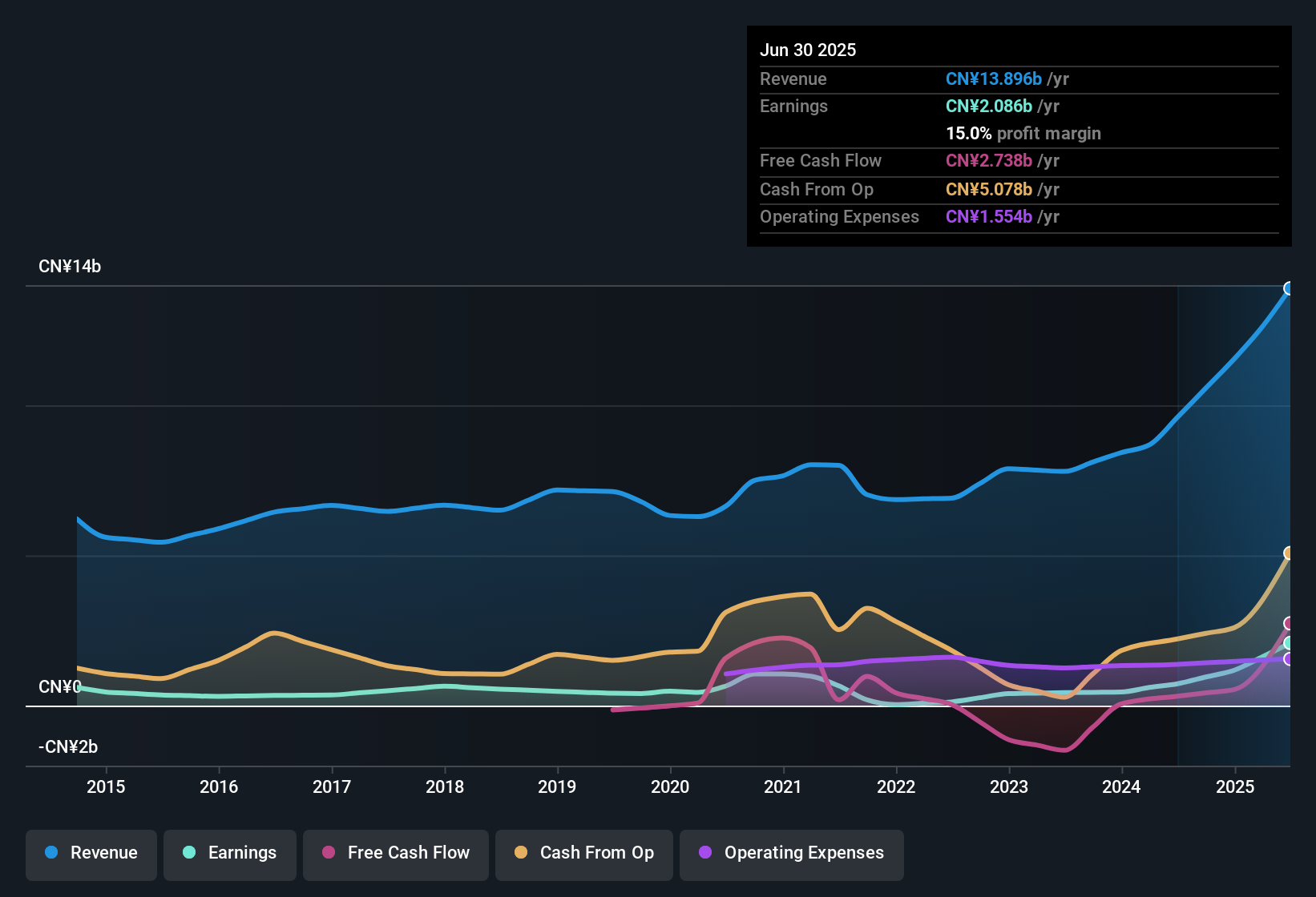 earnings-and-revenue-history