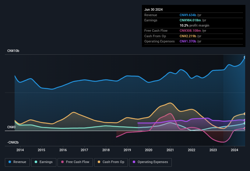 earnings-and-revenue-history