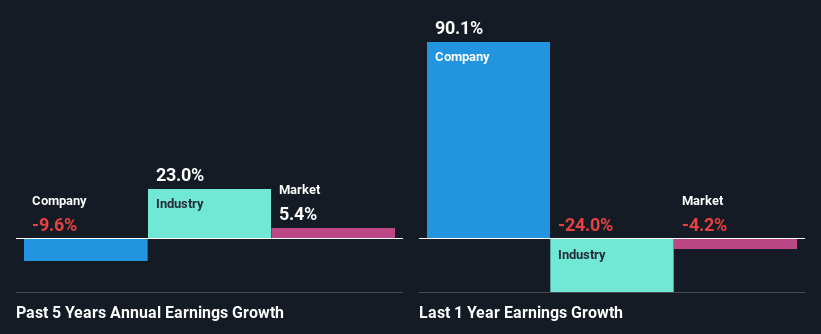 past-earnings-growth