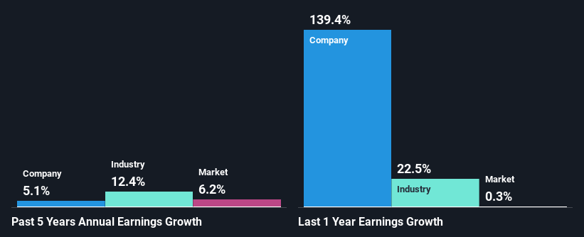 past-earnings-growth