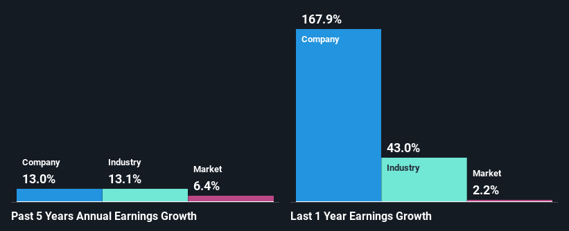 past-earnings-growth