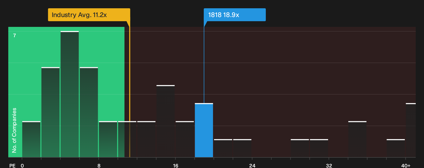 SEHK:1818 P/E Ratio as at Sep 2026