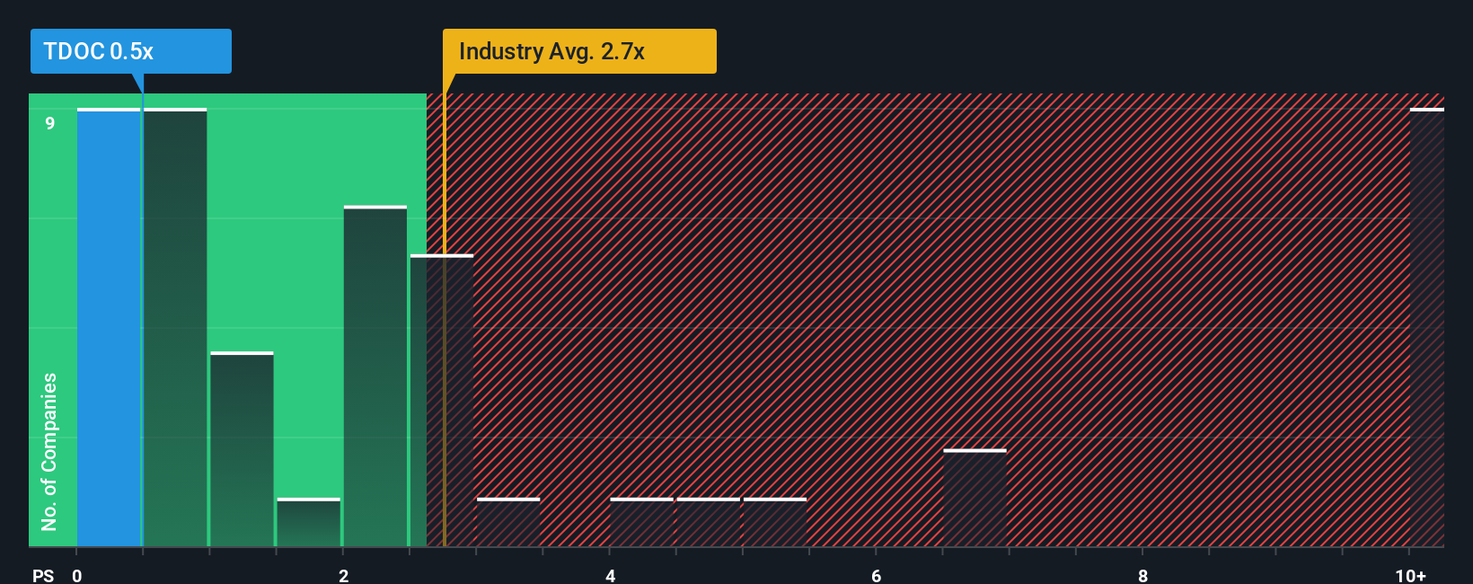 ps-multiple-vs-industry
