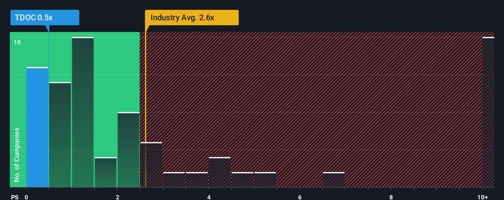 ps-multiple-vs-industry