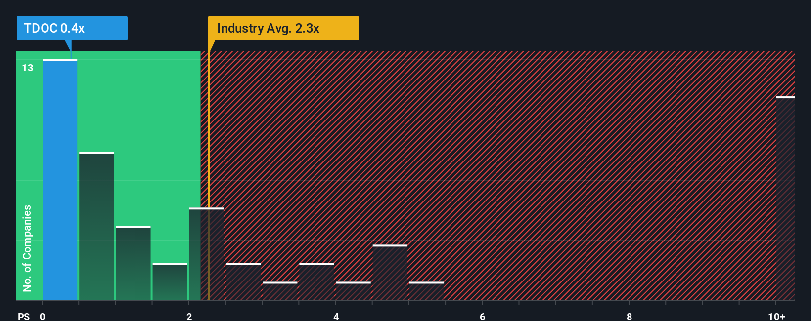 ps-multiple-vs-industry