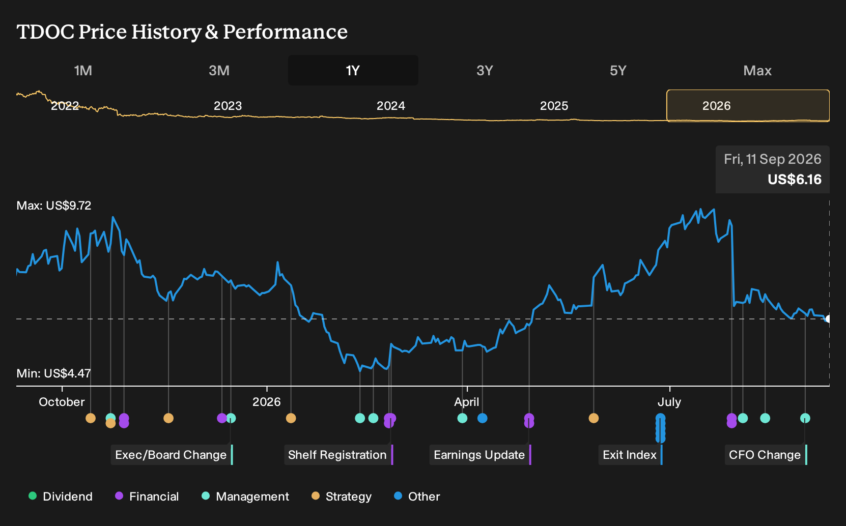 NYSE:TDOC 1-Year Stock Price Chart