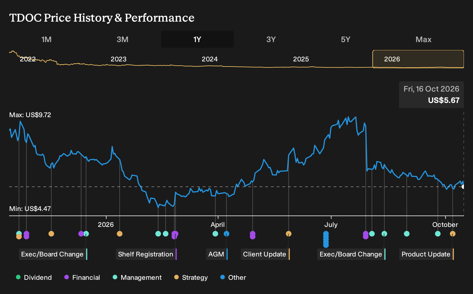 NYSE:TDOC 1-Year Stock Price Chart