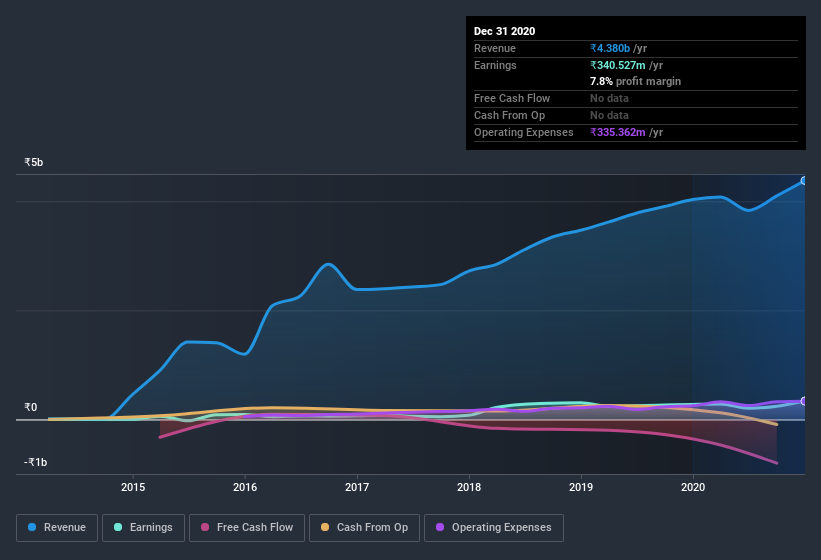 earnings-and-revenue-history