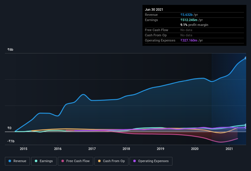 earnings-and-revenue-history