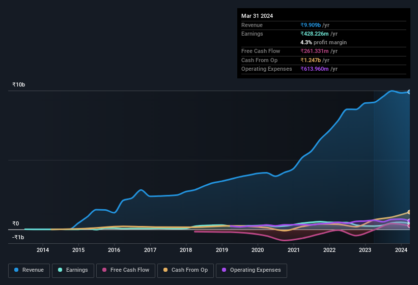 earnings-and-revenue-history