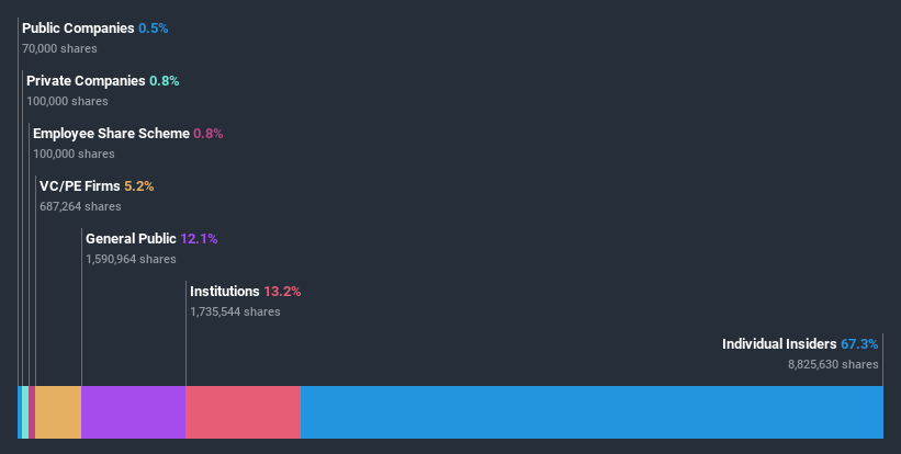 ownership-breakdown