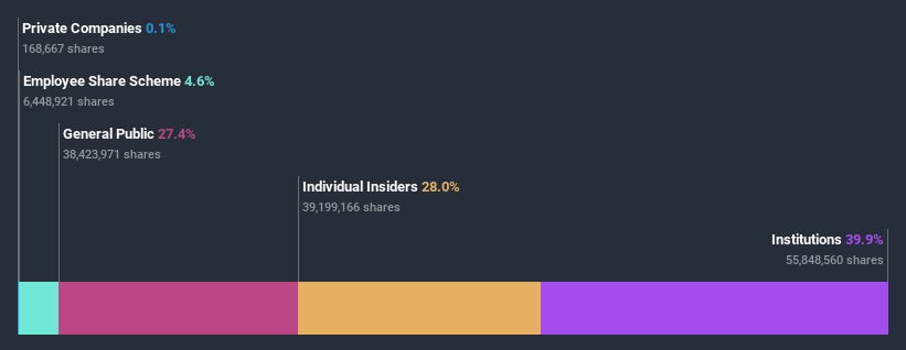 ownership-breakdown