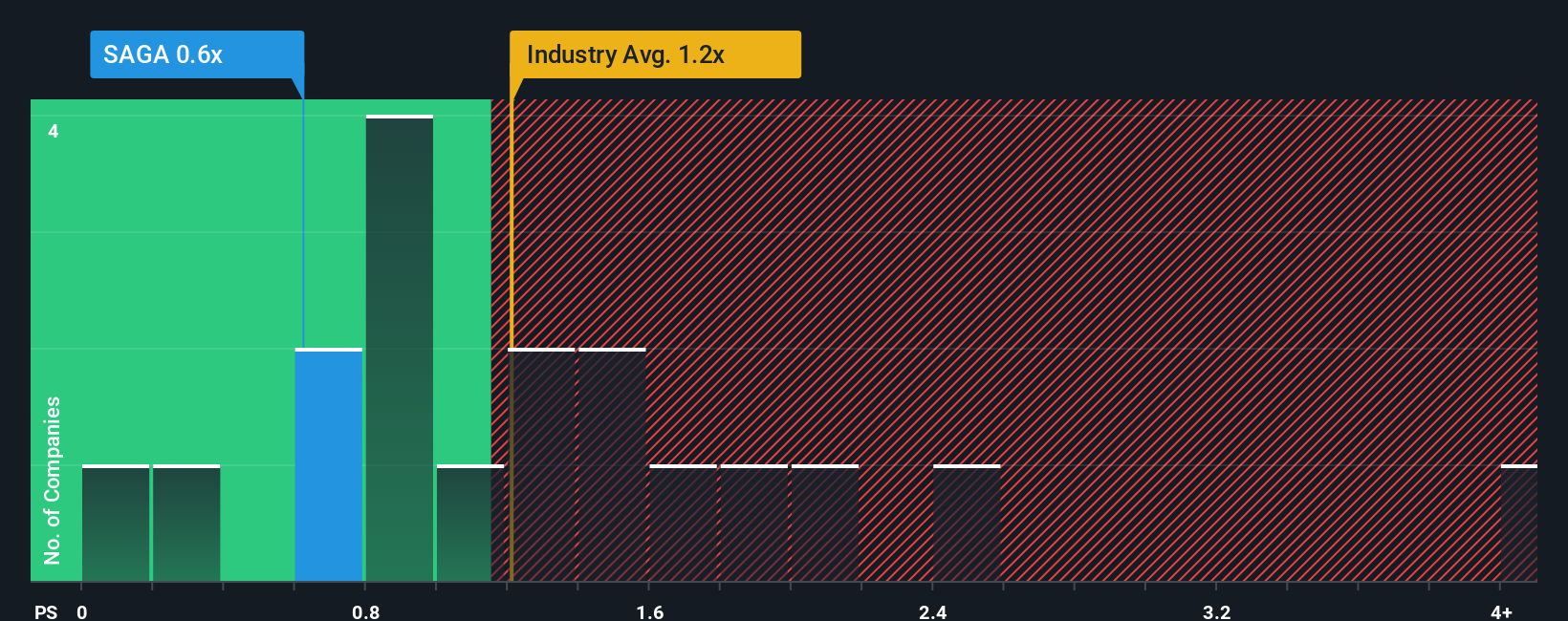 ps-multiple-vs-industry