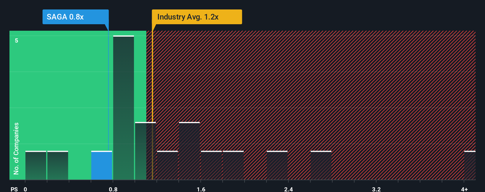 ps-multiple-vs-industry