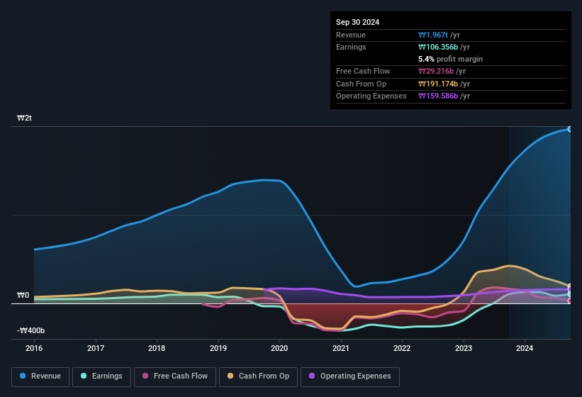 earnings-and-revenue-history