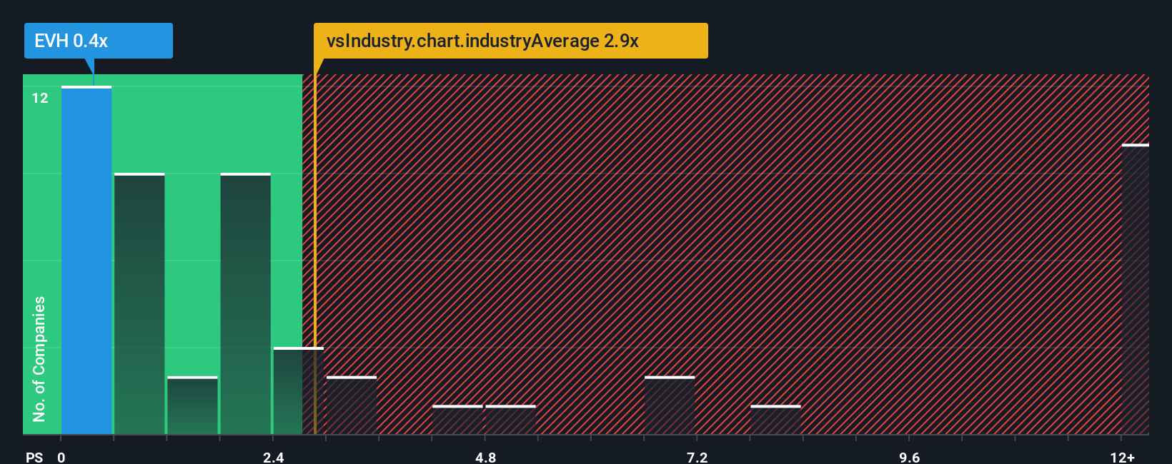 ps-multiple-vs-industry