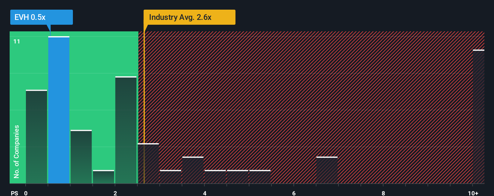 ps-multiple-vs-industry