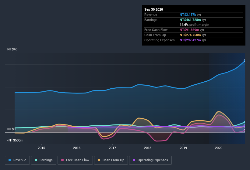 earnings-and-revenue-history