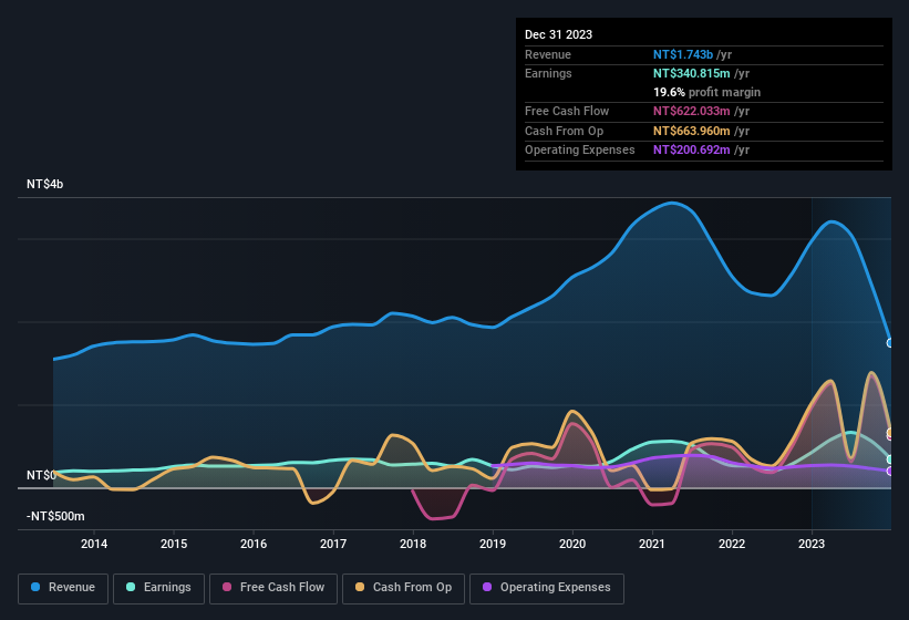 earnings-and-revenue-history