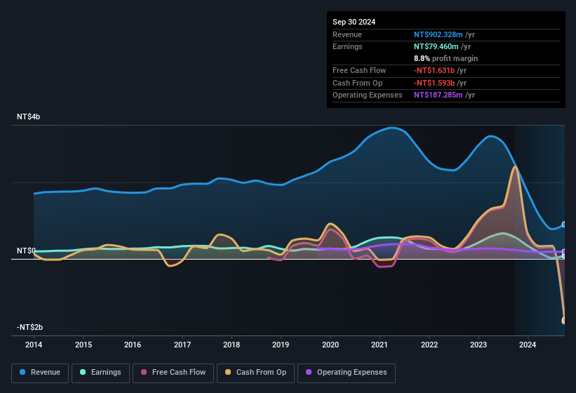 earnings-and-revenue-history