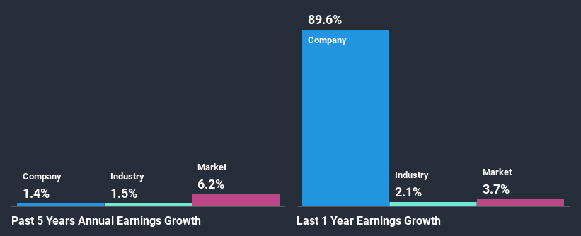 past-earnings-growth