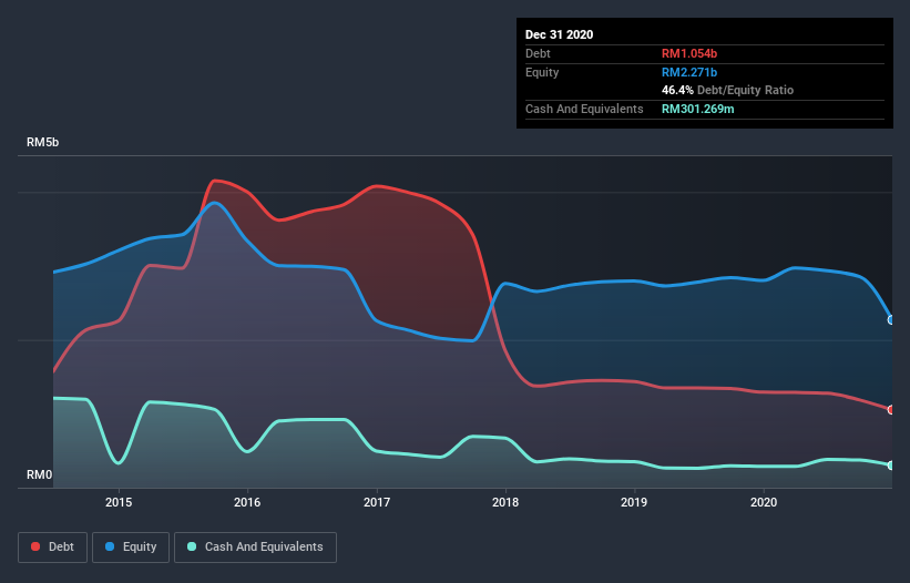 debt-equity-history-analysis