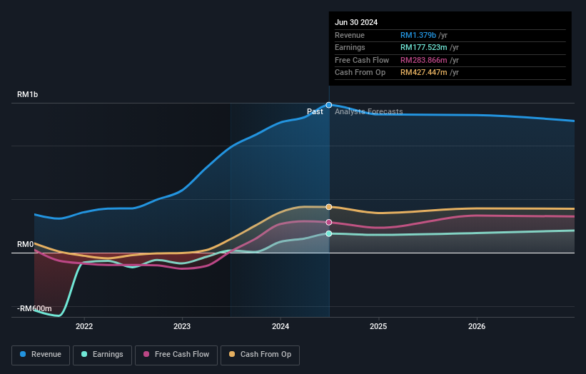 earnings-and-revenue-growth