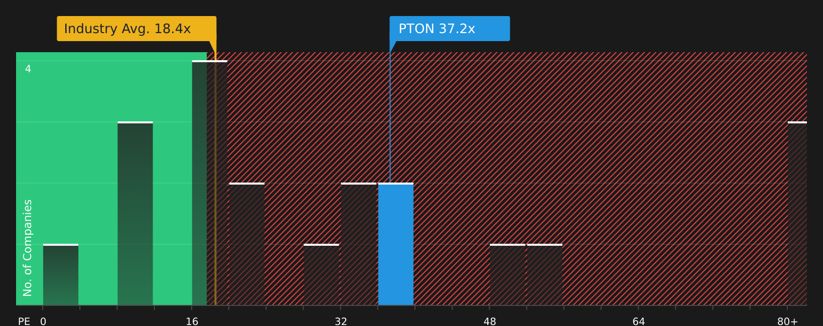 NasdaqGS:PTON P/E Ratio as at Aug 2026