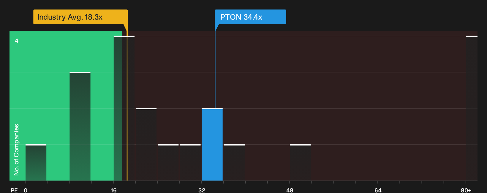 NasdaqGS:PTON P/E Ratio as at Sep 2026