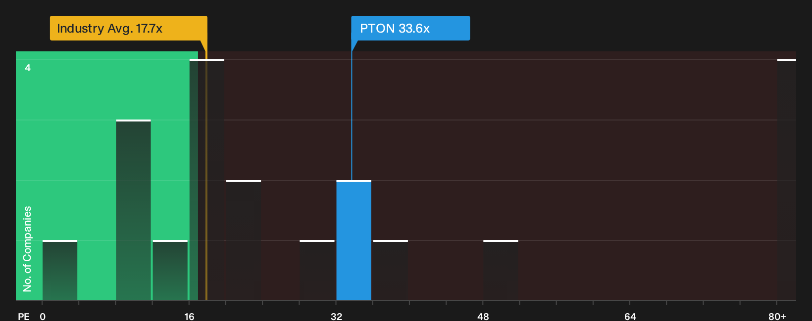 NasdaqGS:PTON P/E Ratio as at Sep 2026