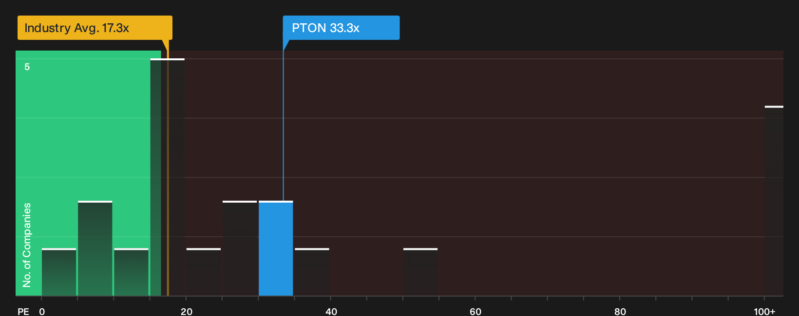 NasdaqGS:PTON P/E Ratio as at Sep 2026