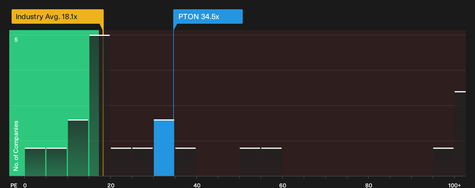 NasdaqGS:PTON P/E Ratio as at Oct 2026